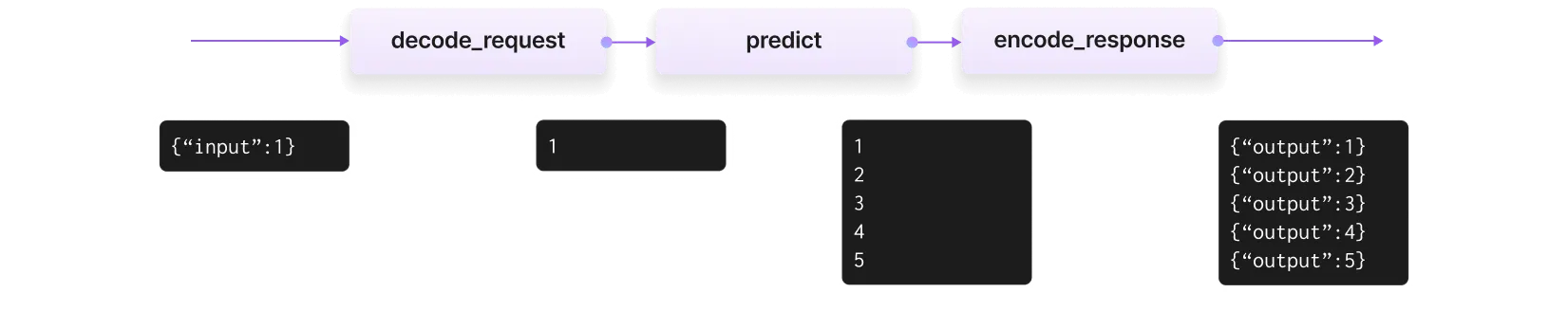 Data flow of a streaming request.