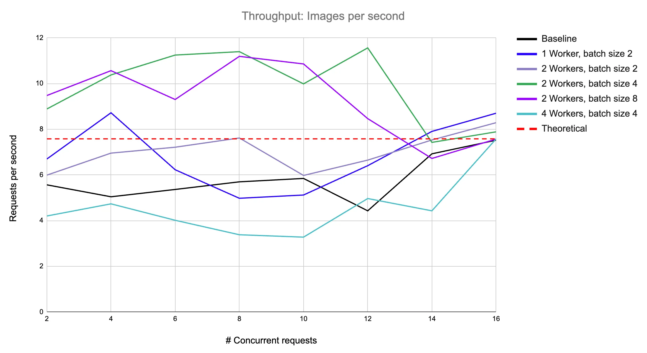 Tuning batch size and workers of image classification server for throughput