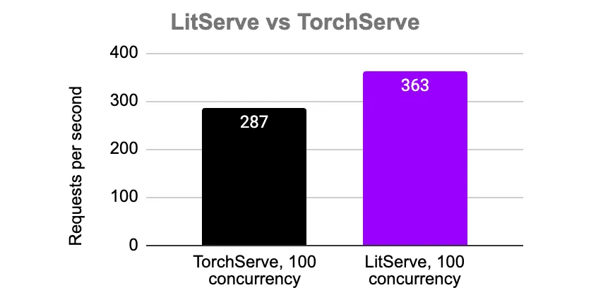 LitServe and TorchServe serving ResNet-152 (image size 224x224) with a max batch size of 8 on a single L4 GPU (8 workers)