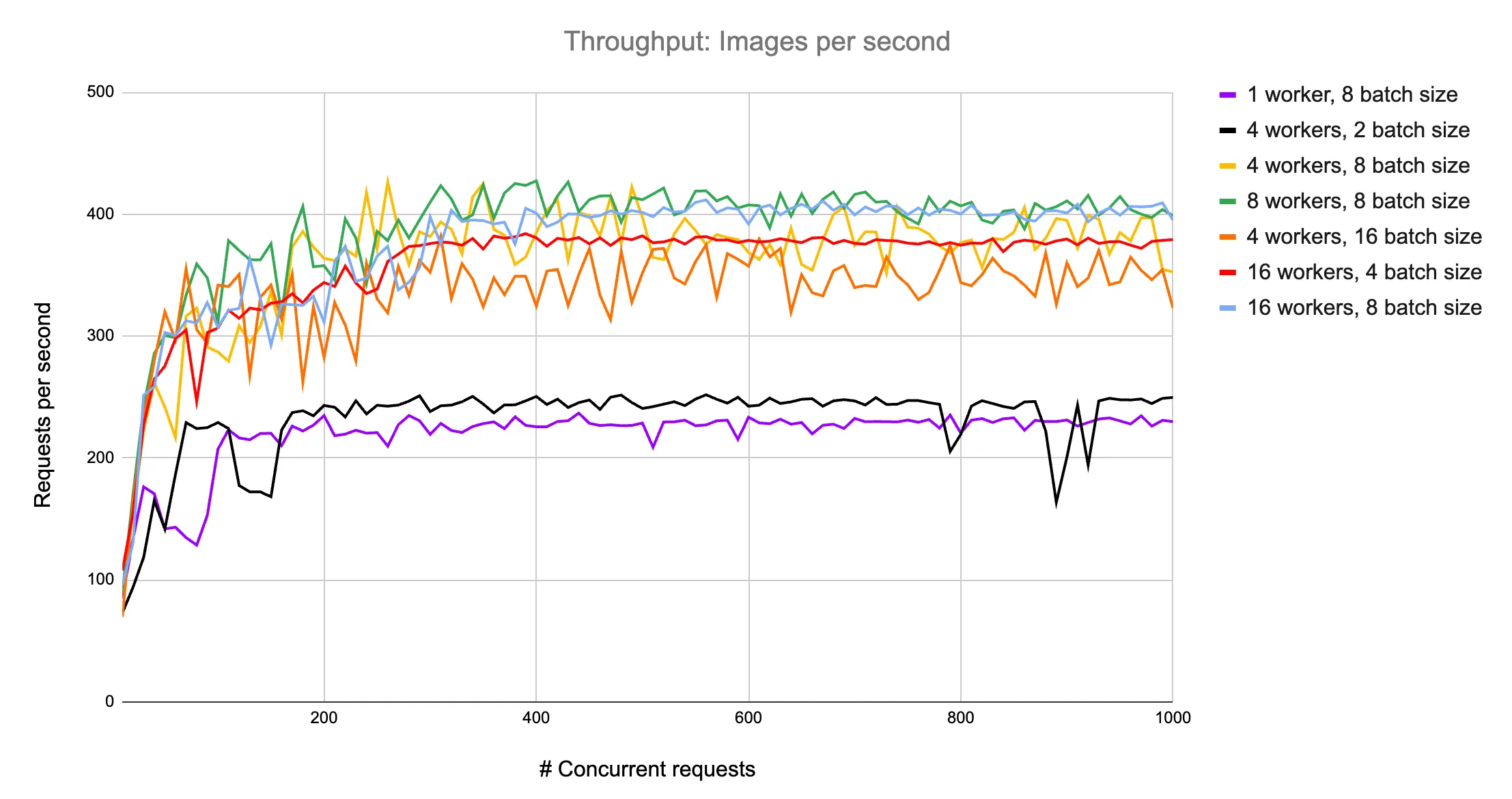 Tuning the number of workers and batch size for ResNet-152 (image size 224x224) on a single L4 GPU