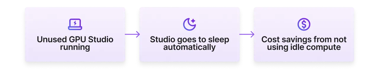 Auto sleep prevents cost overruns by putting unused or idling Studios to sleep automatically.