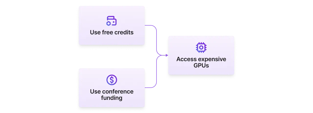 Free credits and conference funding can help publish work that requires expensive GPUs.