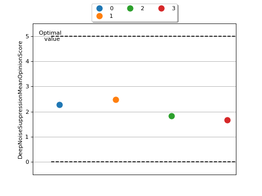 ../_images/deep_noise_suppression_mean_opinion_score-1.png
